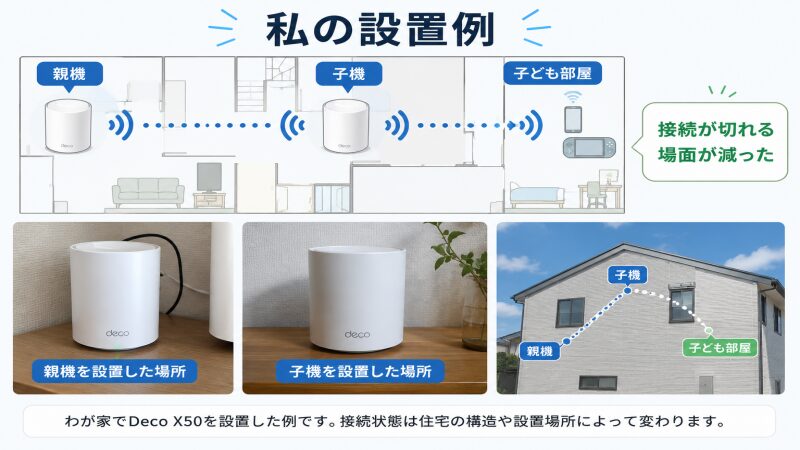 Deco X50の親機と子機を置いた位置を示すわが家の設置イメージ図