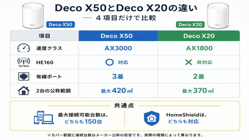 Deco X50とDeco X20の速度クラス・HE160・ポート数の違い
