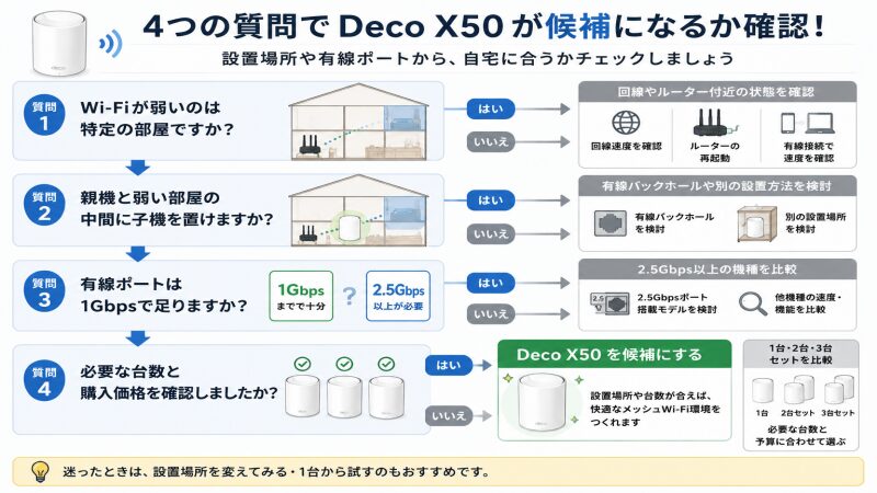 設置場所や有線ポートからDeco X50が自宅に合うか判断する流れ