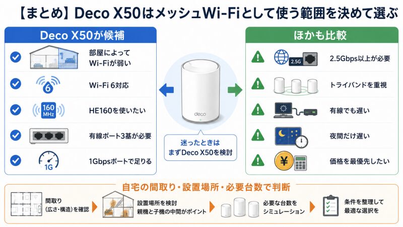 Deco X50が向いている人と別の機種や原因を確認したい人