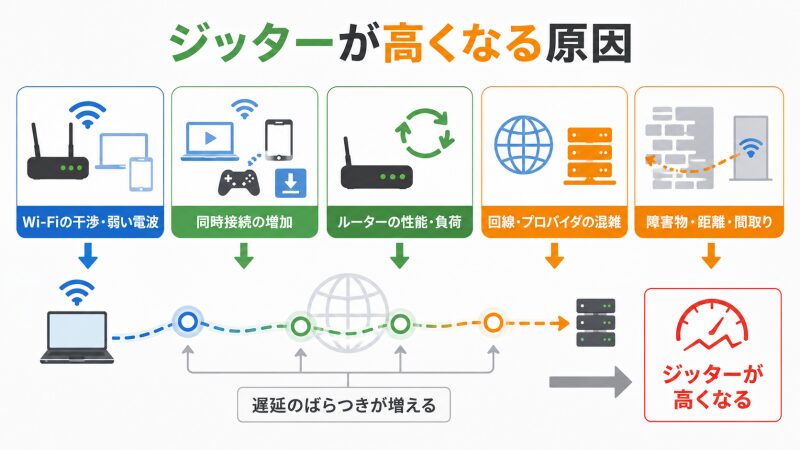 回線混雑・Wi-Fi・ルーターなどジッターが高くなる原因