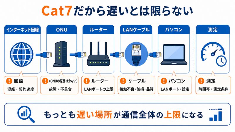 Cat7のLANケーブルに交換しても通信速度が上がらない原因