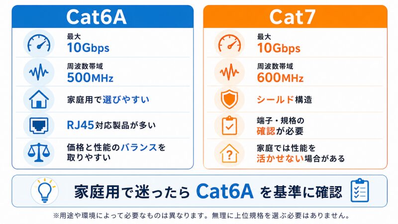 Cat6AとCat7の通信速度・周波数帯域・家庭用途の違い