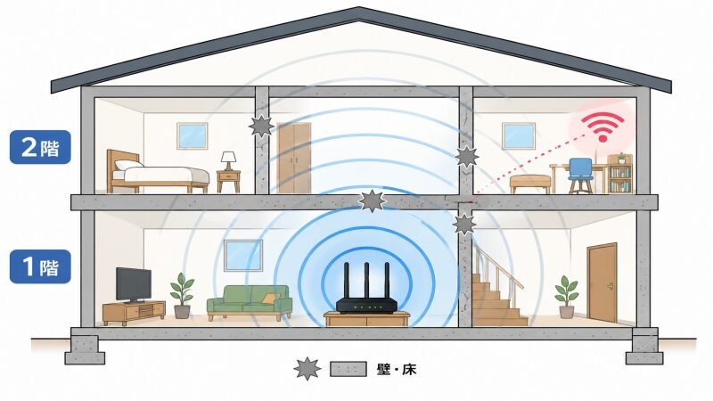2階建て住宅で壁や床によってWi-Fiの電波が弱くなる仕組み