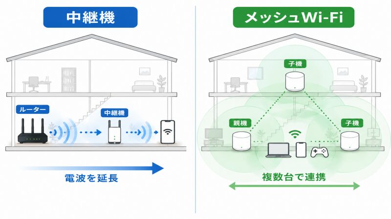 中継機で電波を延長する仕組みとメッシュWi-Fiが複数台で連携する仕組みの違い