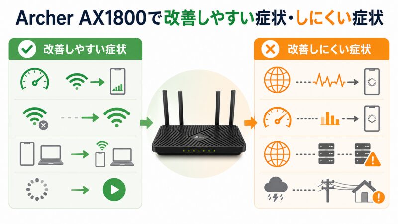 Archer AX1800で改善しやすい症状・しにくい症状