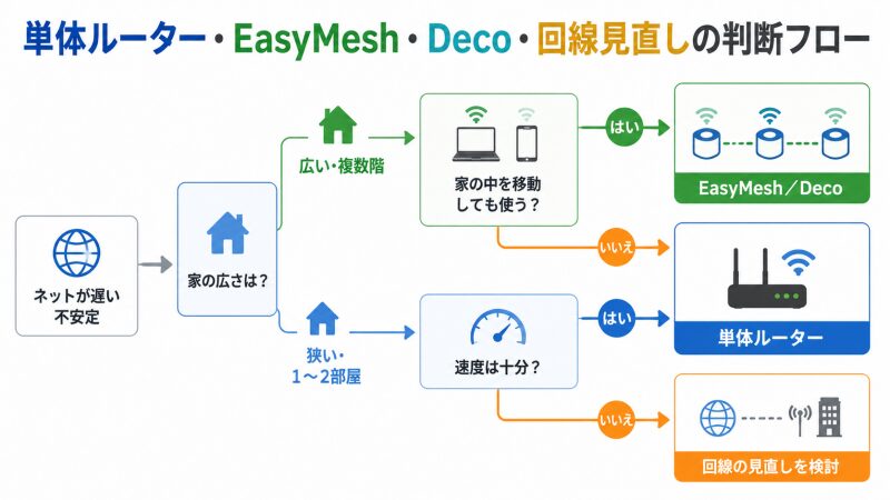 単体ルーター・EasyMesh・Deco・回線見直しの判断フロー
