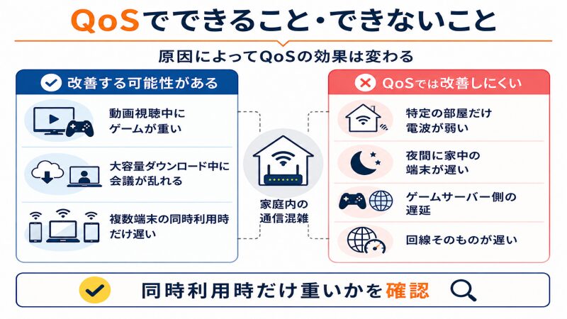 QoSで改善しやすい通信混雑と改善しにくいWi-Fiや回線の問題