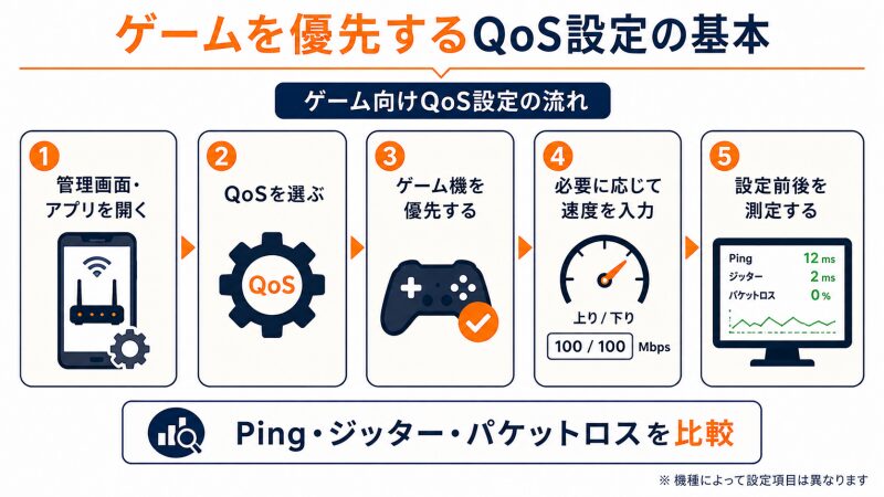 ルーターでゲーム機を優先するQoS設定の基本手順