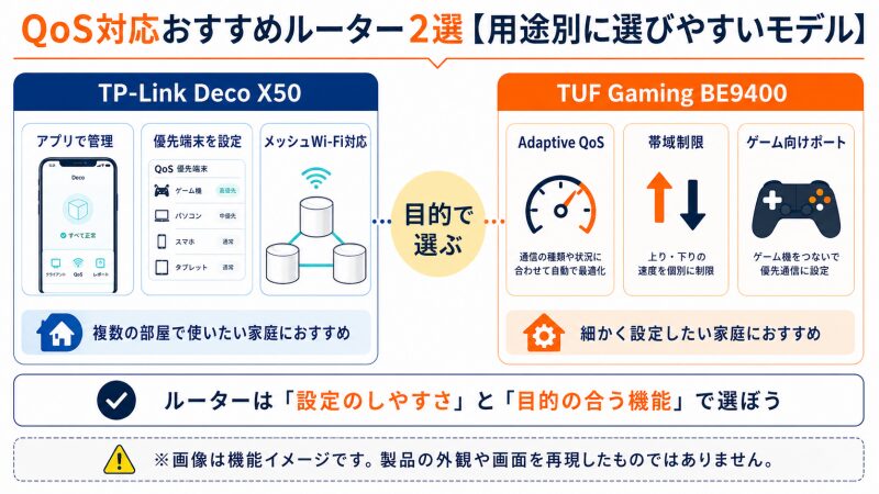 Deco X50とTUF Gaming BE9400のQoS設定と用途の違い