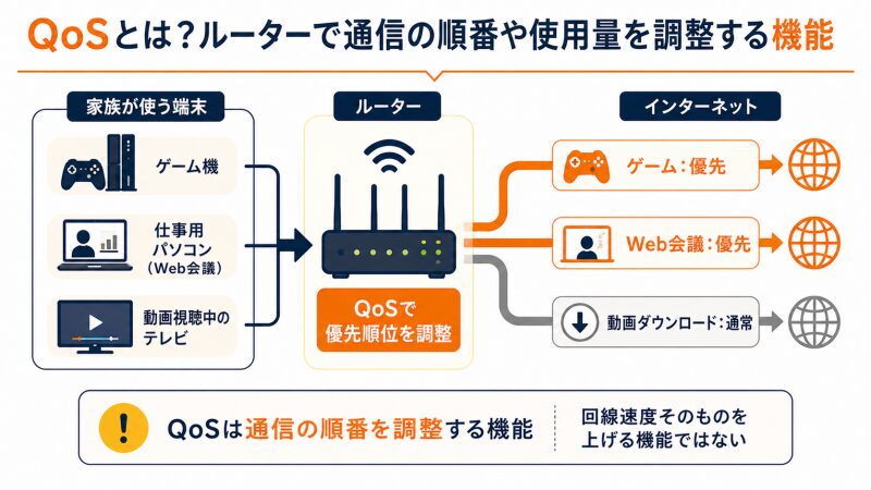 ルーターのQoSでゲームやWeb会議の通信を優先する仕組み