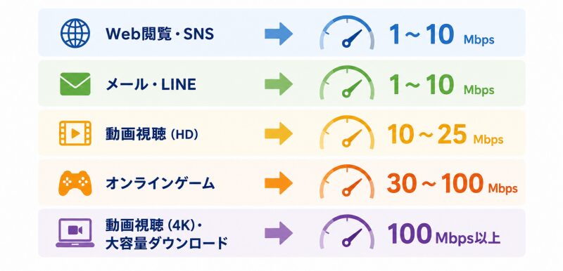 利用目的ごとの実測速度の目安