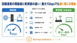 回線速度の理論値と実測値の違い｜最大1Gbpsでも遅く感じる理由 