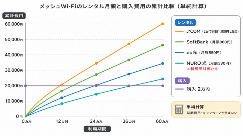 メッシュWi-Fiのレンタル月額と2万円で購入した場合の累計費用比較
