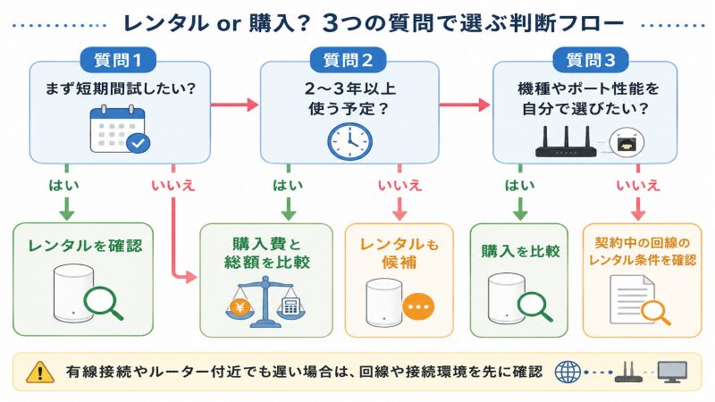 利用期間や機種の選択からメッシュWi-Fiのレンタルと購入を判断する流れ
