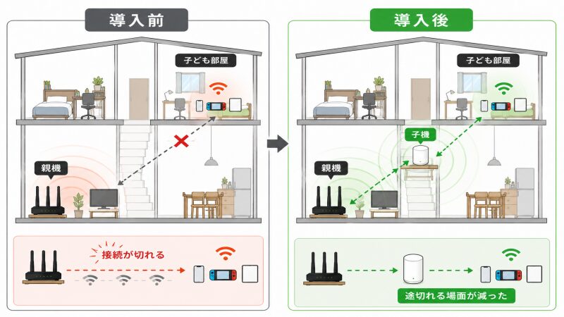 eo光のメッシュWi-Fiをレンタルして子ども部屋の接続を確認した配置例
