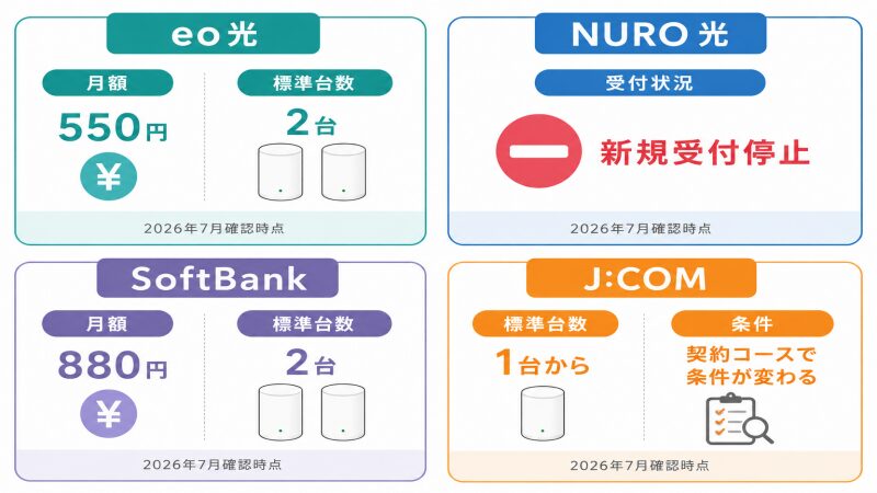 メッシュWi-Fiレンタル4社の月額料金・標準台数・受付状況の比較