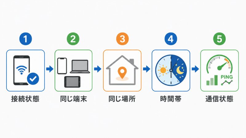 メッシュWi-Fi設置後に同じ端末と場所で通信状態を確認する流れ