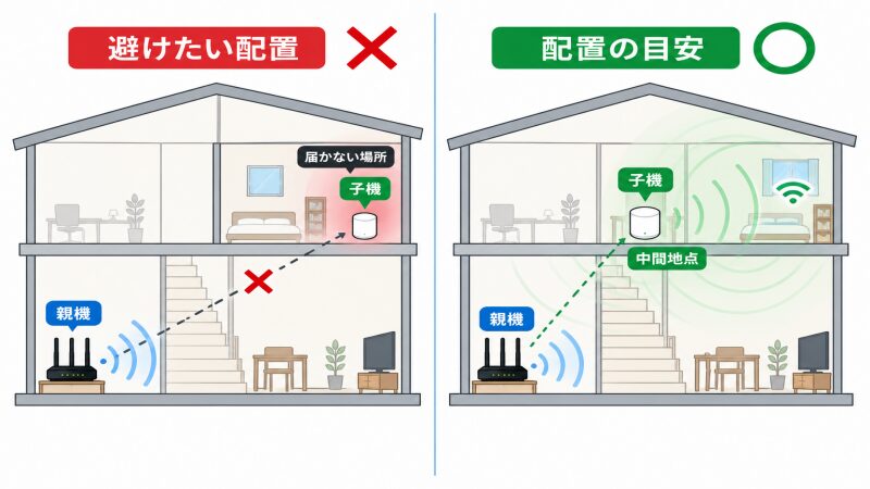 メッシュWi-Fi子機を親機の電波が届く中間地点に置く例