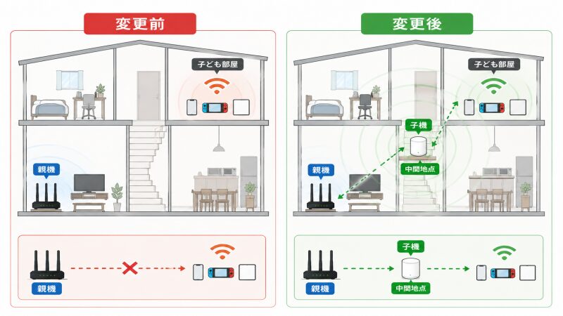 1階の端にある親機と子ども部屋の中間へ子機を置いた配置例