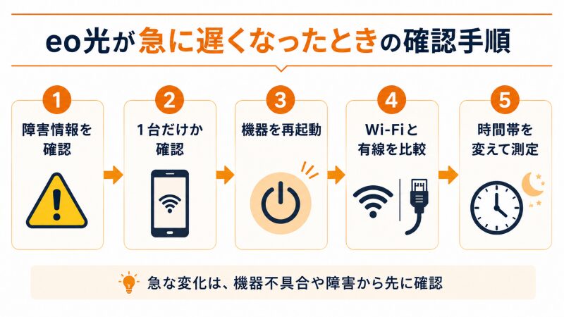 eo光が急に遅くなったときに障害情報や有線接続を順番に確認する流れ

