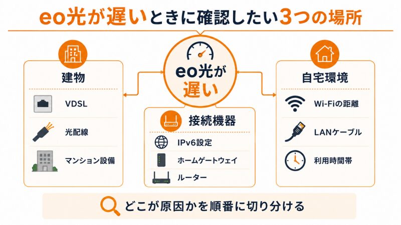 eo光が遅いときに建物の設備・接続機器・自宅環境を確認する図
