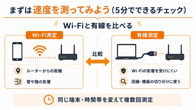 eo光の速度をWi-Fi接続と有線接続で比較して測定する方法
