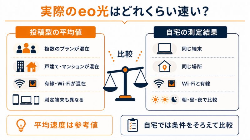 eo光の投稿型平均速度と自宅の速度を同じ基準で比較できない理由
