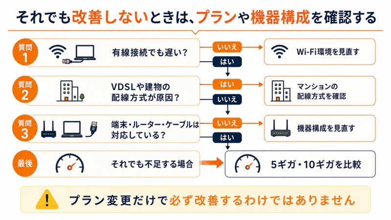 eo光の宅内環境や配線方式を確認してから5ギガ・10ギガを検討する流れ