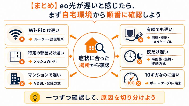 eo光が遅い症状別にWi-Fi・有線・配線方式・10ギガ機器を確認する図
