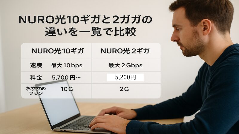 NURO光10ギガと2ギガの違いを一覧で比較している画像