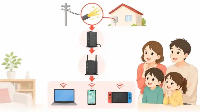 SoftBank 光＋のONUとホームゲートウェイの接続イメージ