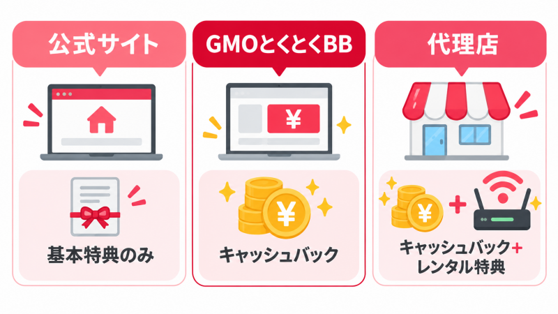 ドコモ光の公式サイト・GMOとくとくBB・代理店、3つの申込み窓口を比較するイラスト