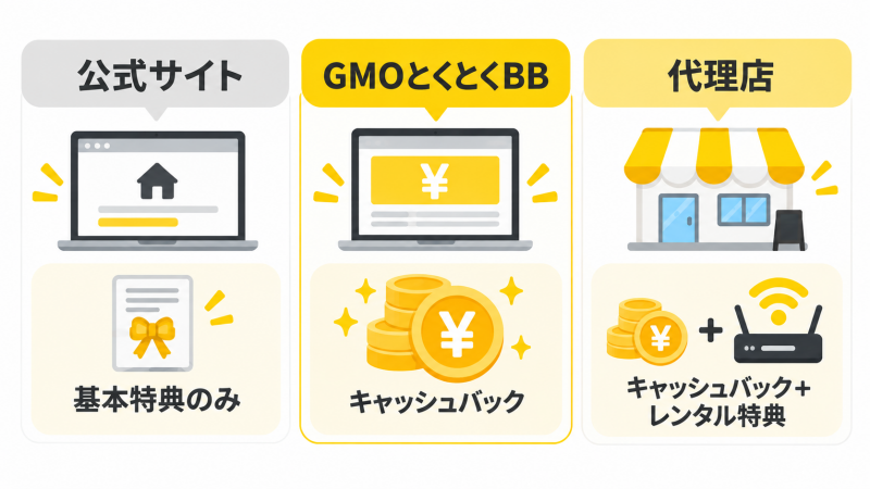 ソフトバンク光の公式サイト・GMOとくとくBB・代理店、3つの申込み窓口を比較するイラスト